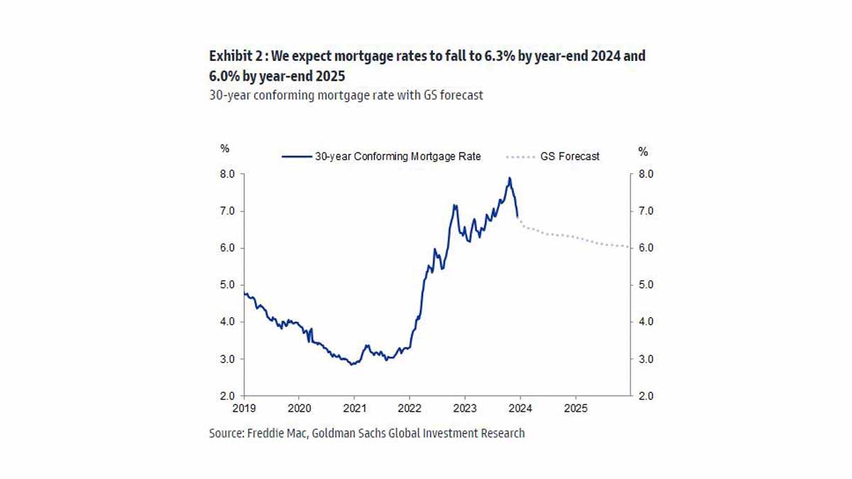 Will Home Loan Interest Rates Go Down in 2024