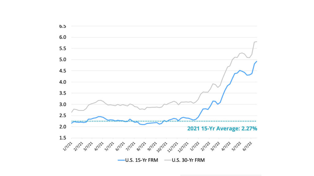 Mortgage 15 Year Rates