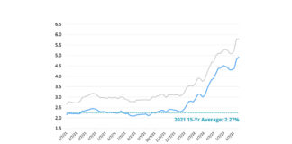 Mortgage 15 Year Rates